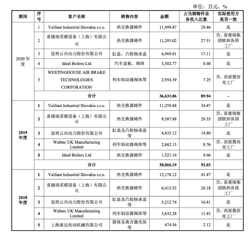 图:2018年至2020年,云内动力为明志科技的前五大客户之一;来源:明志科技招股书