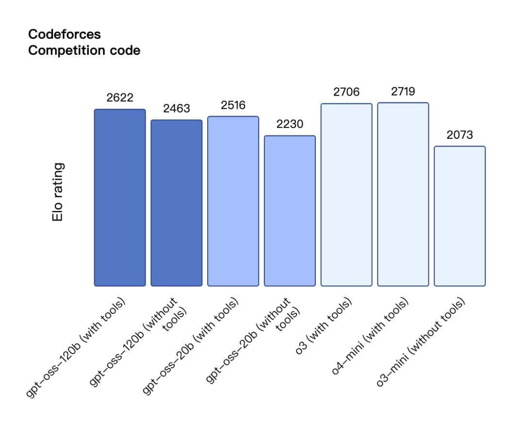 CodeforcesCompetition 编程基准