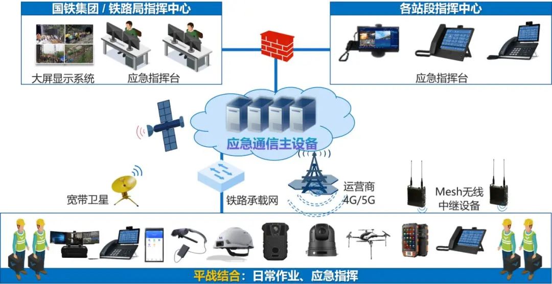 图4 应急通信系统组网图