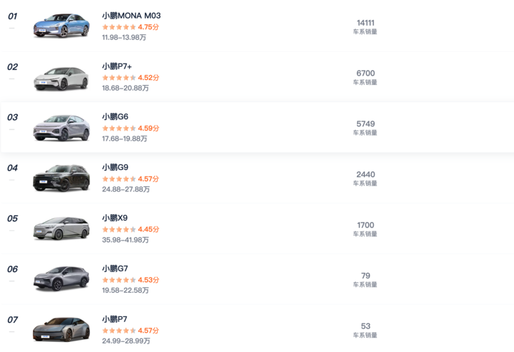 ▲小鹏 6 月各车型销量 数据来源:汽车之家