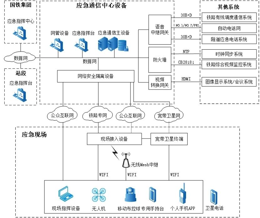 图5 应急通信系统架构图