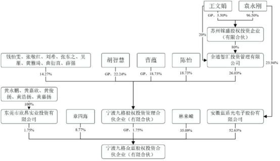 图:产权关系结构