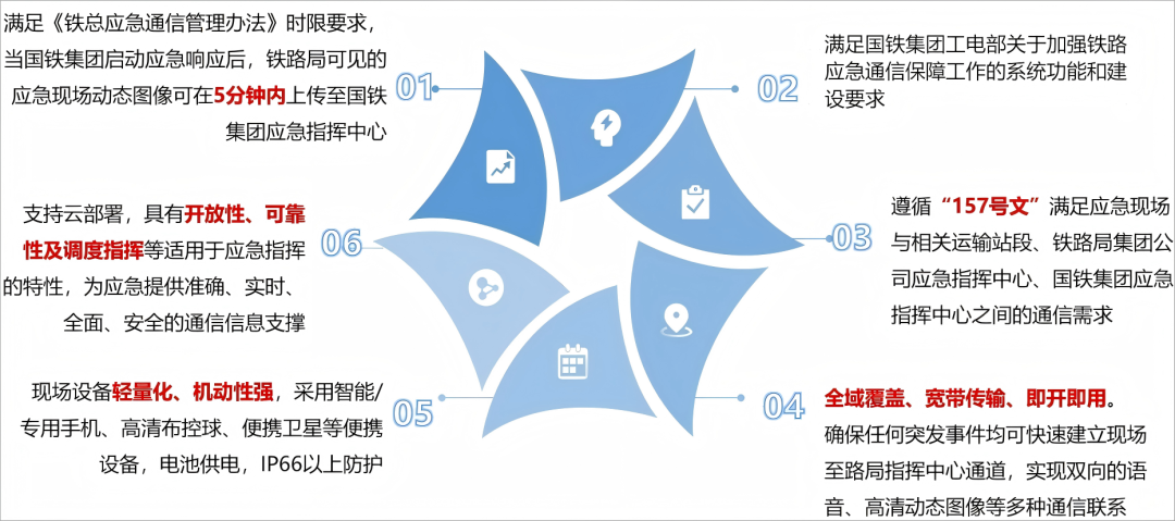 图3 应急通信系统建设目标