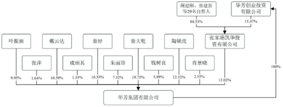 图:产权关系结构
