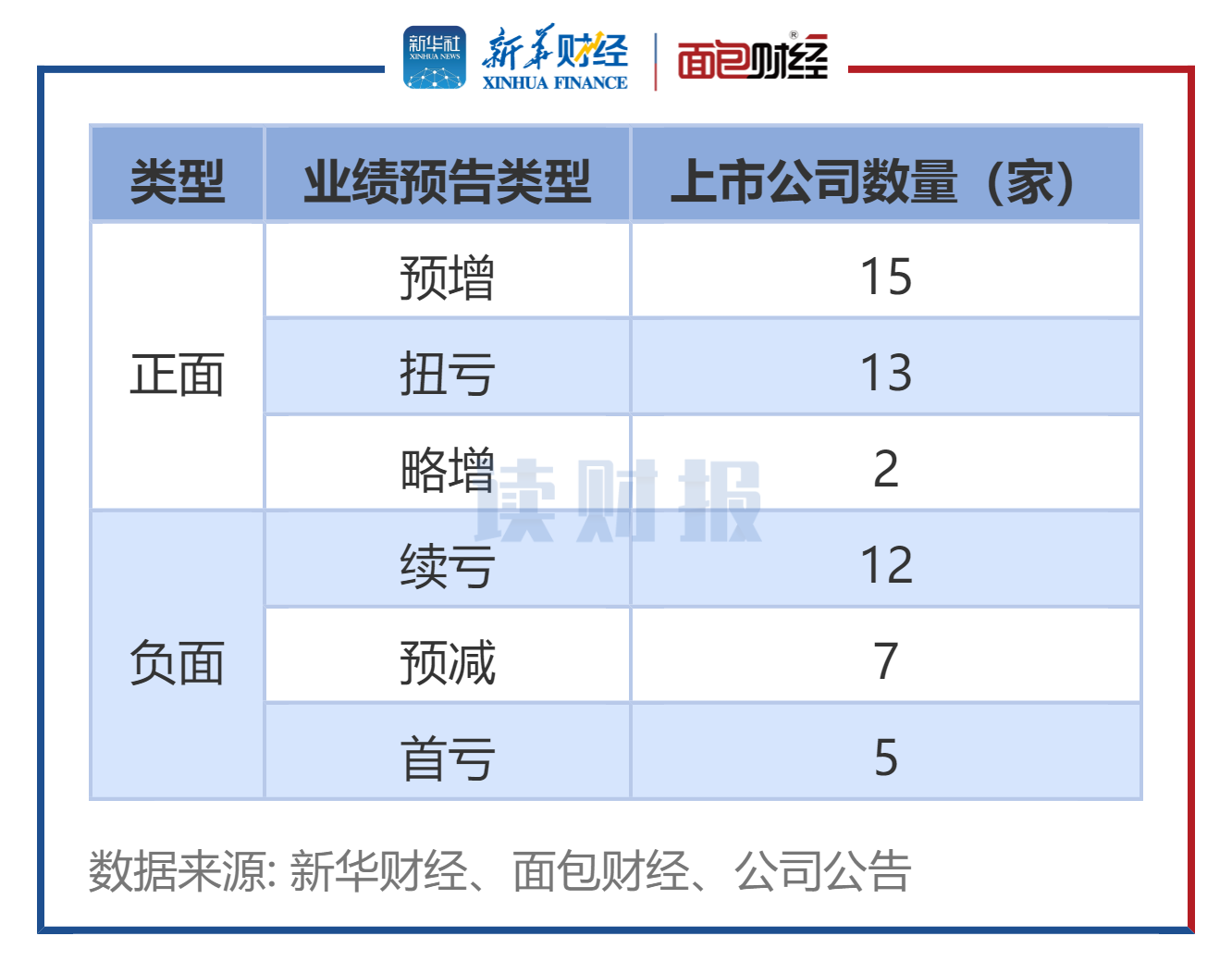 图1:农林牧渔行业2025年中报业绩预告类型统计