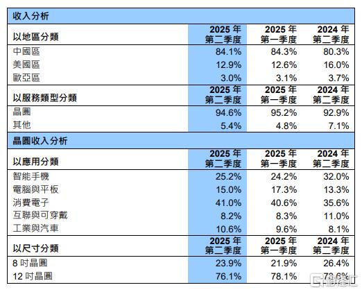 中芯国际Q2财报:营收稳增16%,利润下滑!Q3展望谨慎