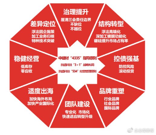 图1 耀华集团管控思路内涵