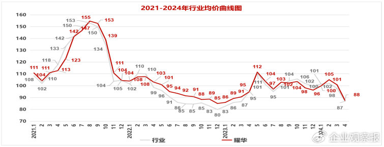 图2 耀华集团价格体系管理