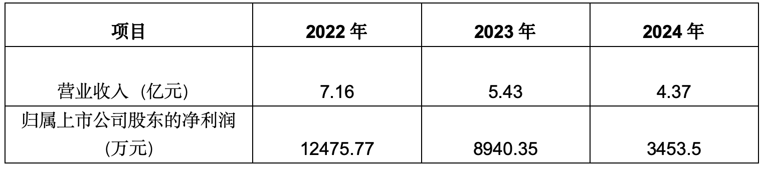 透景生命近三年业绩表现。数据来源:公司年报
