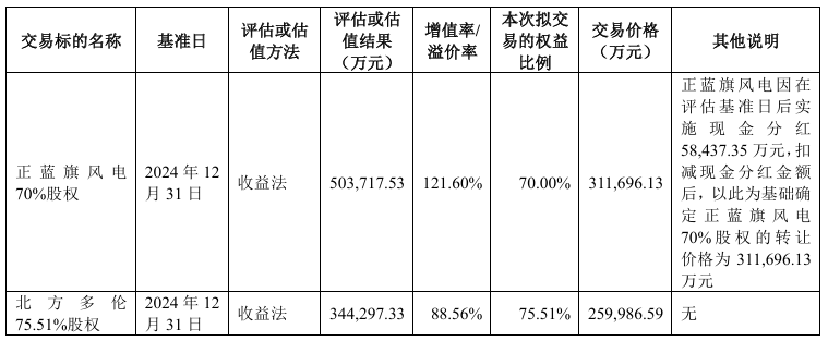 图源:内蒙华电公告