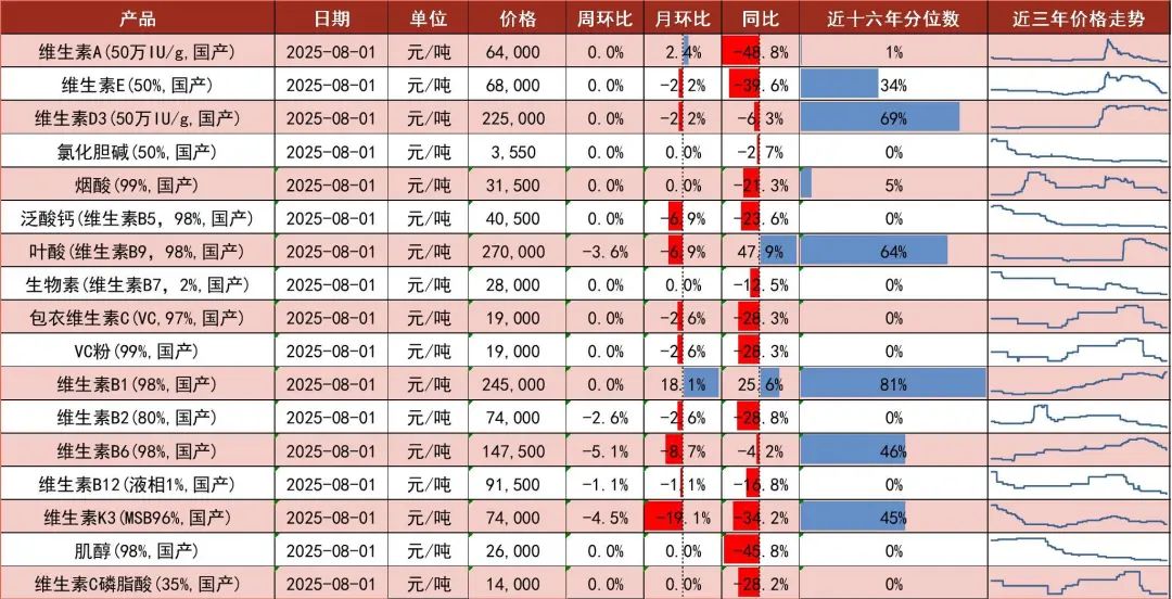 资料来源:博亚和讯,中国饲料工业协会,山西证券研究所