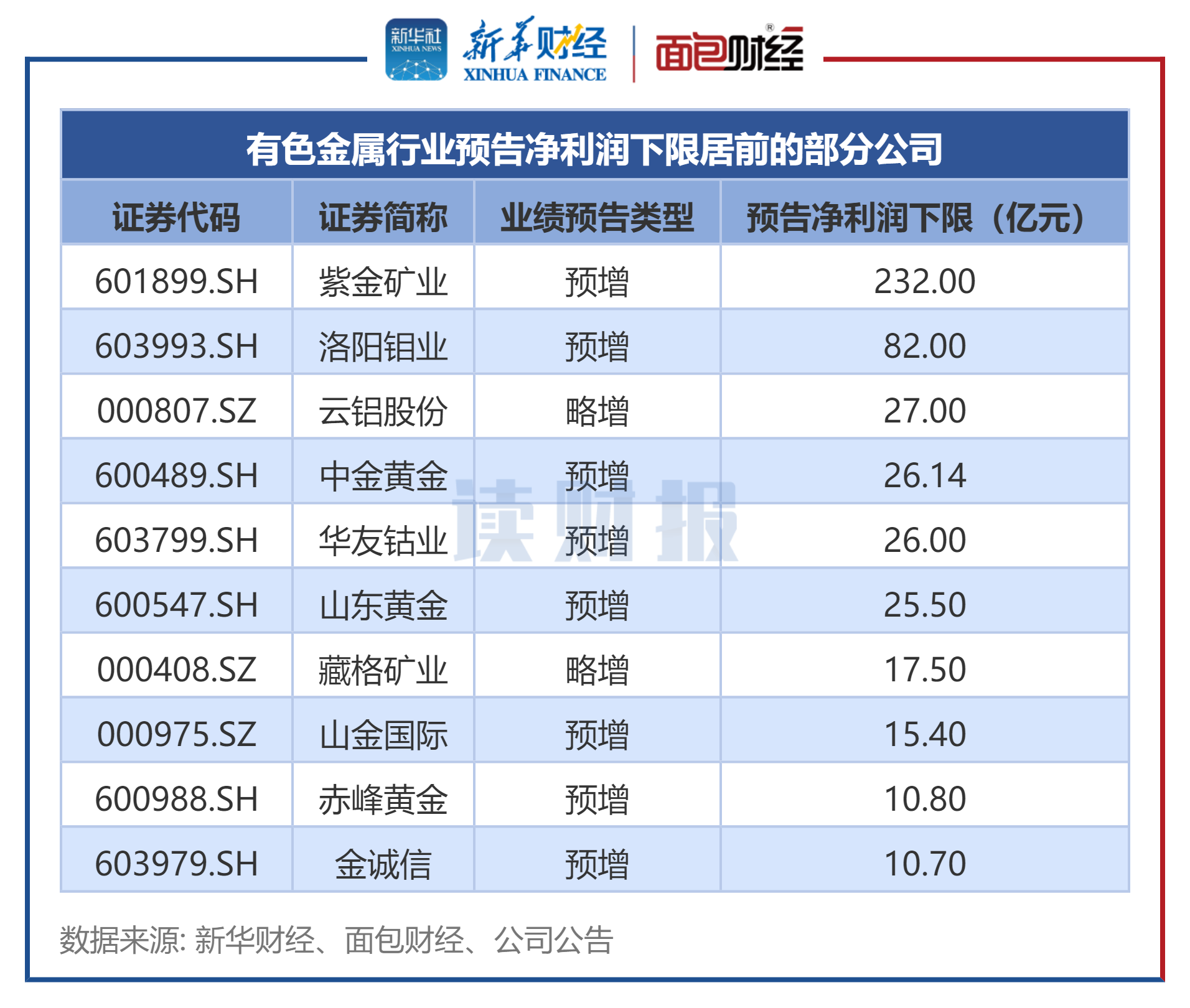 图2:有色金属行业预告净利润下限居前的部分公司