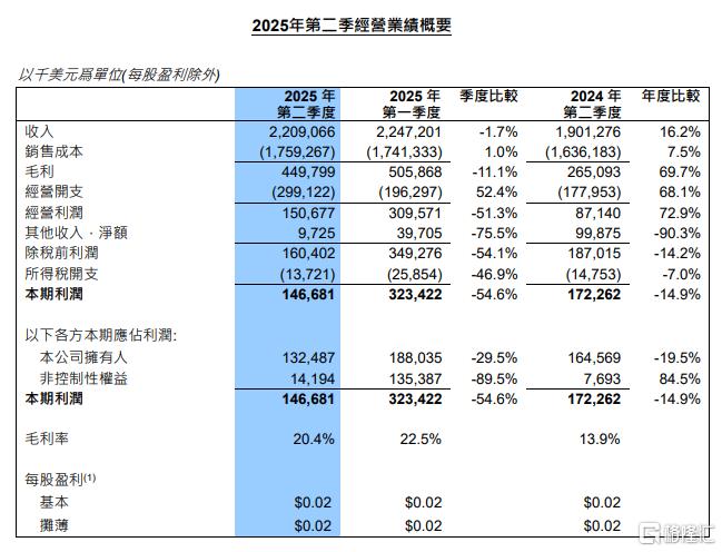 中芯国际Q2财报:营收稳增16%,利润下滑!Q3展望谨慎