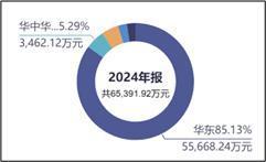 来源:同花顺iFinD-营业收入结构