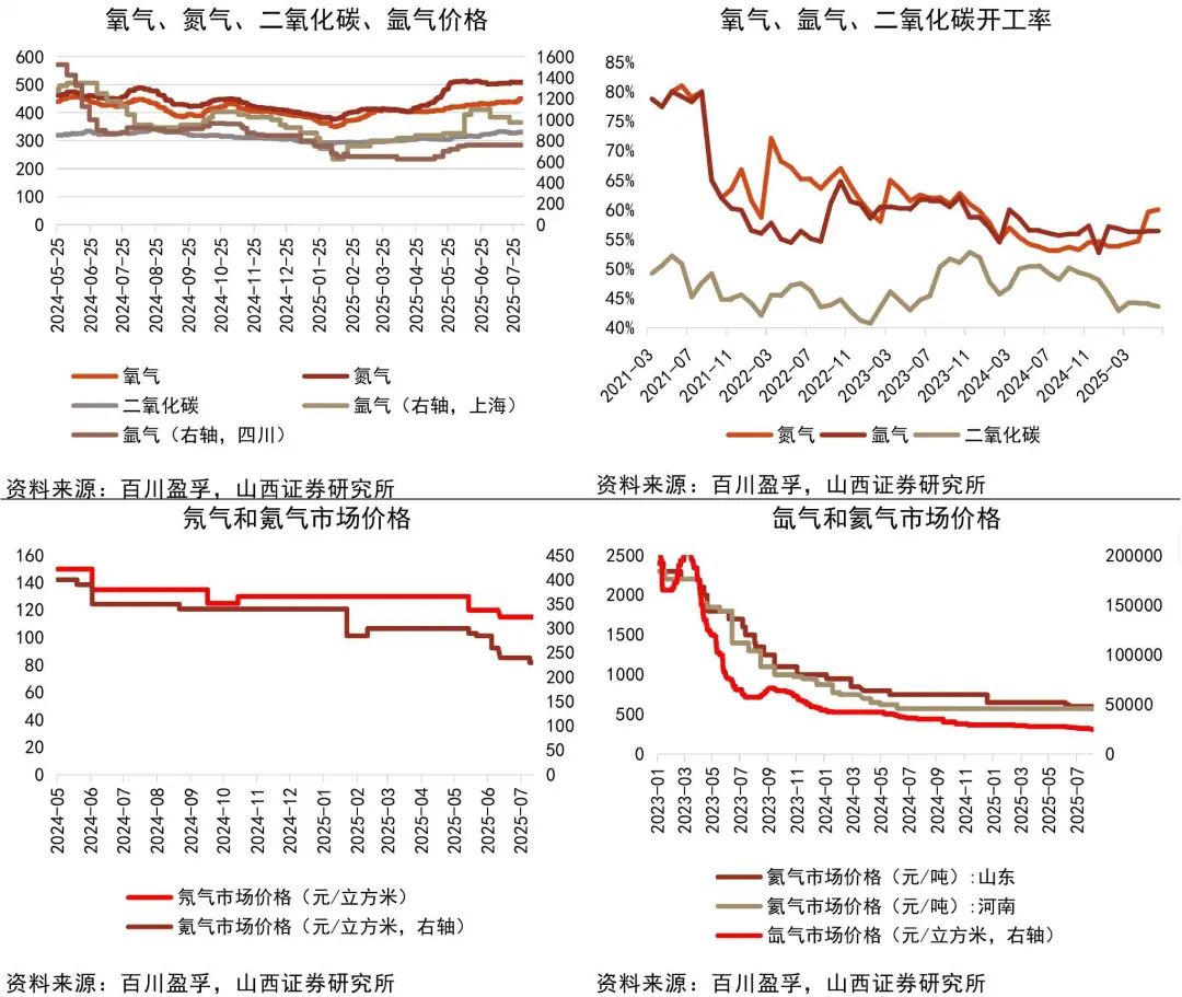 资料来源:Wind,百川盈孚,山西证券研究所