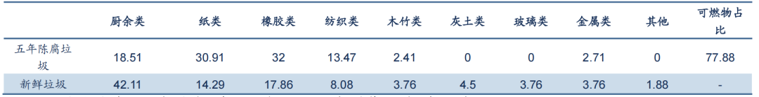 资料来源:《大型垃圾填埋场陈腐垃圾成分特性及开采利用研究》黄明生等,信达证券研发中心