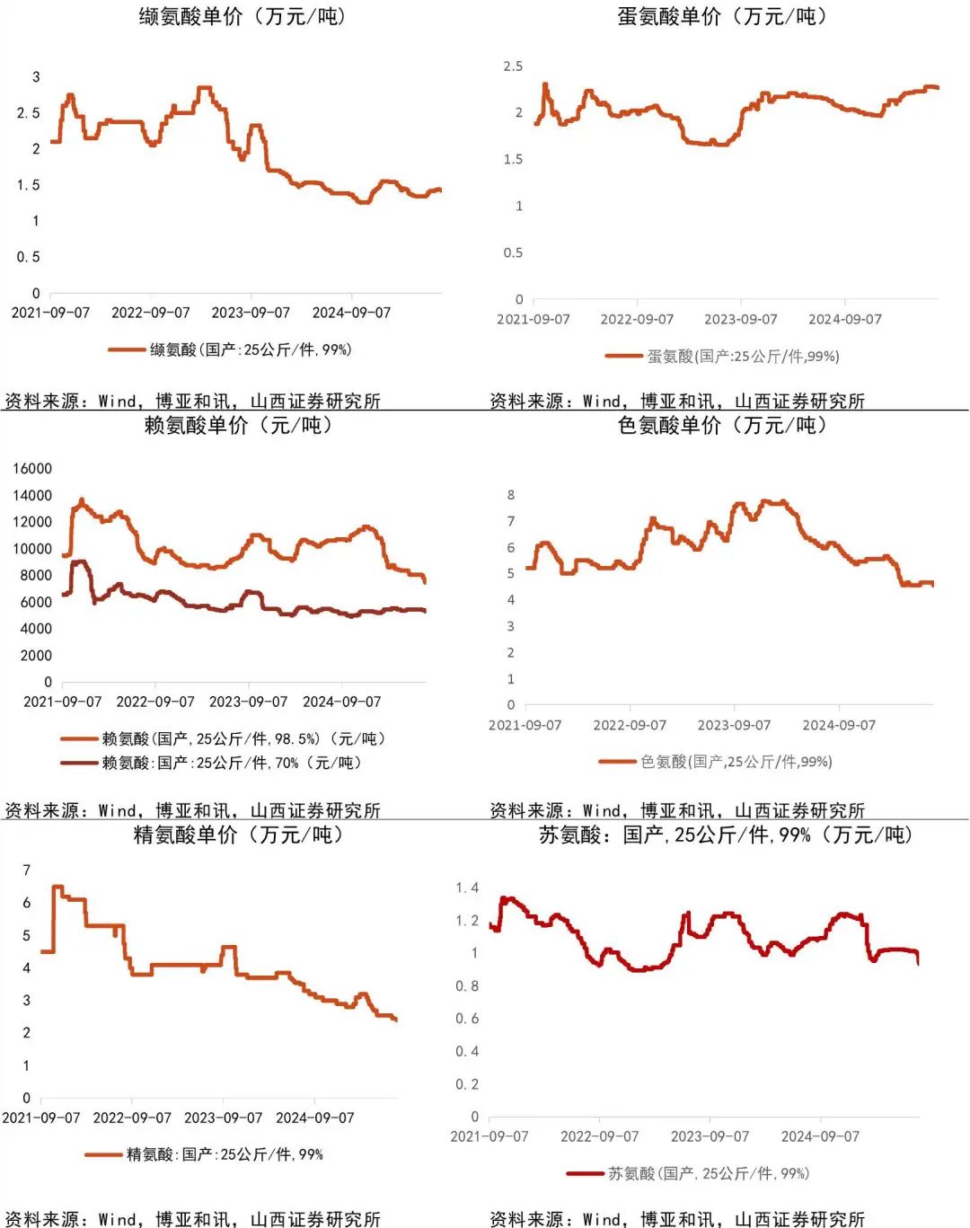 资料来源:Wind,博亚和讯,山西证券研究所