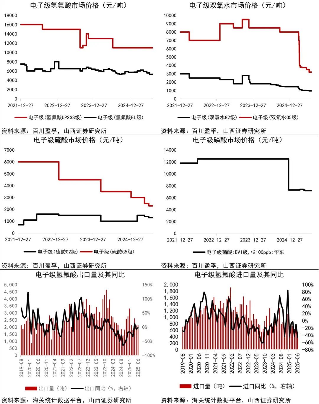 资料来源:Wind,百川盈孚,海关统计数据平台,山西证券研究所