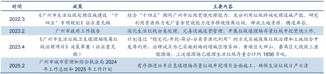 资料来源:北极星固废网,广州市政府网,广州市城管局,公司公告,信达证券研发中心