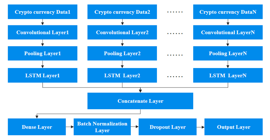 微云全息(NASDAQ: HOLO)用于加密货币预测的高级 CNN-LSTM 模型,解锁加密货币市场的智能未来
