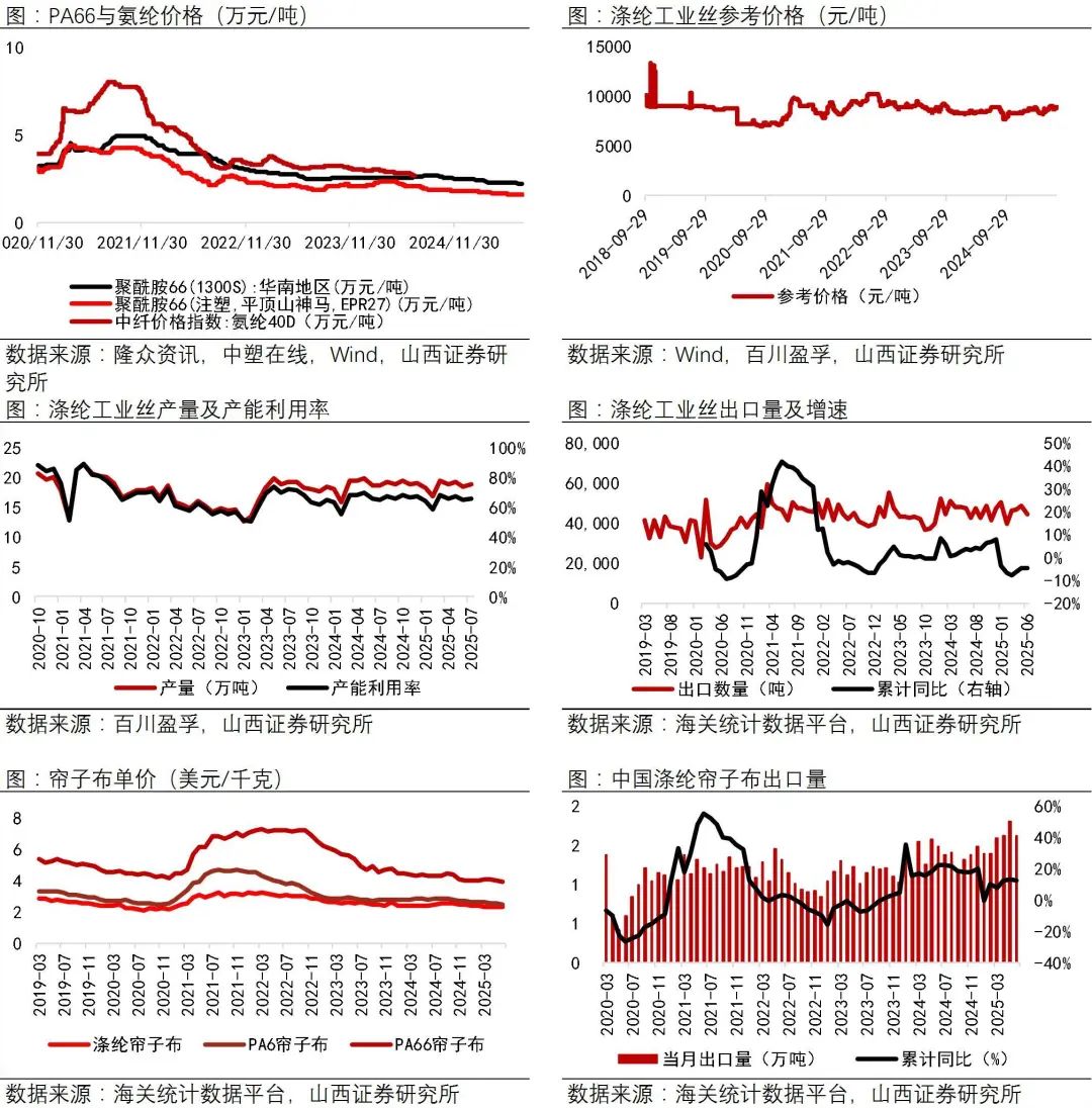 资料来源:Wind,中塑在线,隆众资讯,百川盈孚,海关统计数据平台,山西证券研究所
