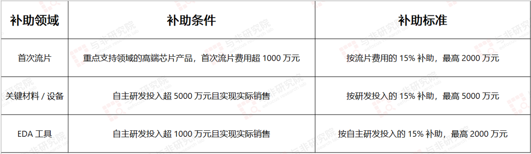 图|杭州集成电路补助政策