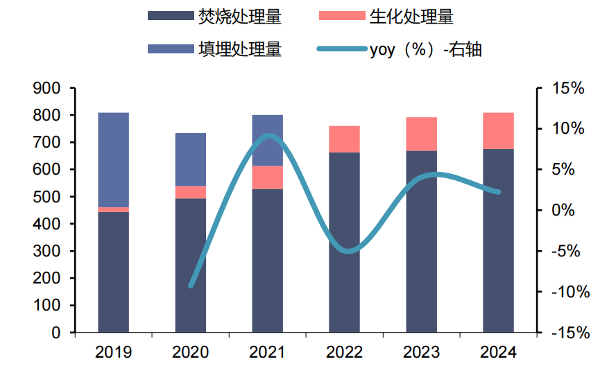 资料来源:广州市生态环境局,广州市政府网,信达证券研发中心