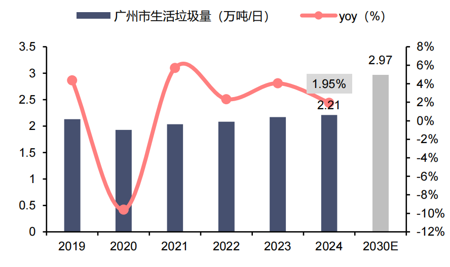 资料来源:招股说明书,广州市生态环境局,广州市城管局,信达证券研发中心