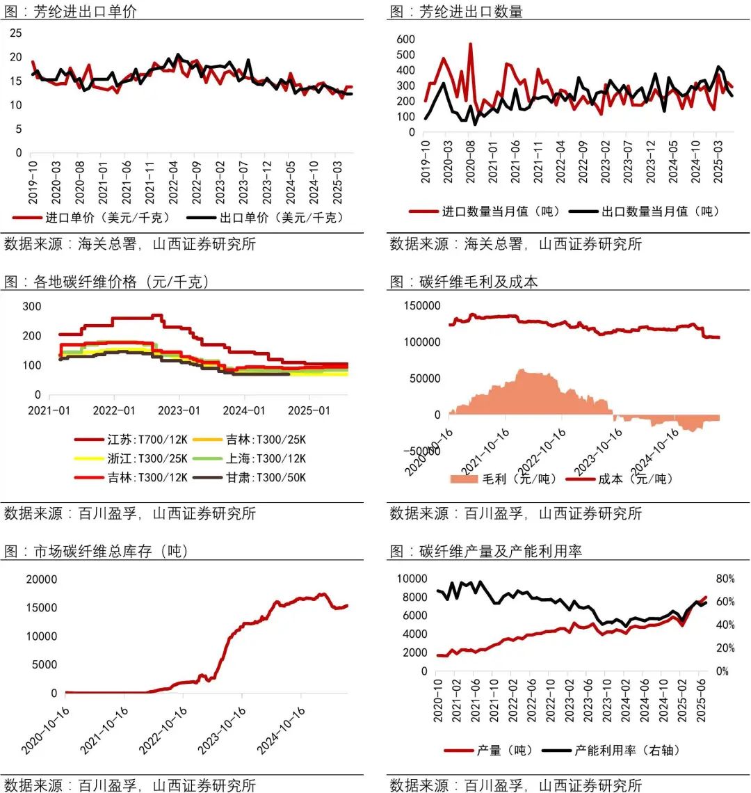 资料来源:Wind,海关总署,百川盈孚,山西证券研究所