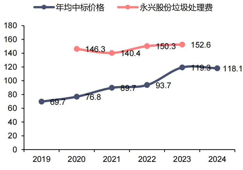 资料来源:北极星垃圾发电网,公司公告,信达证券研发中心