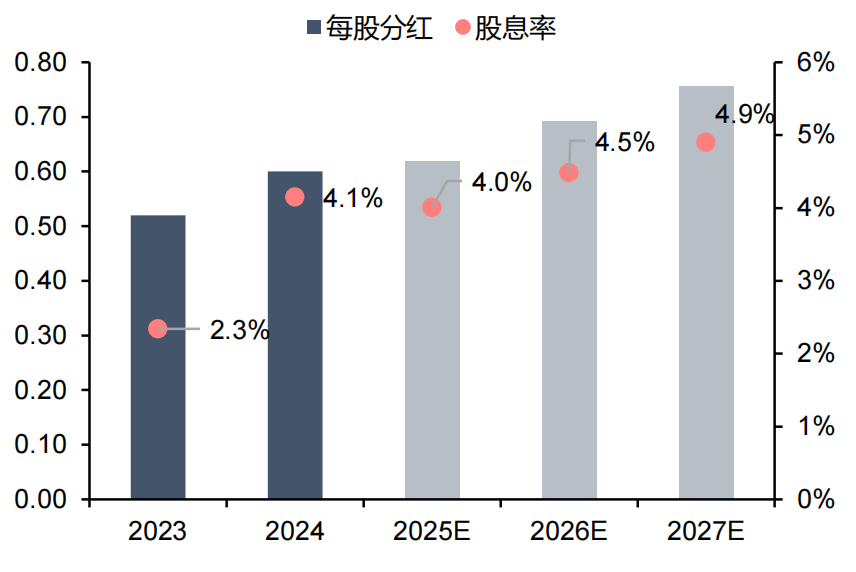 资料来源:iFinD,信达证券研发中心 注:假设2025-2027年分红比例为60%;市值截止至2025.8.4