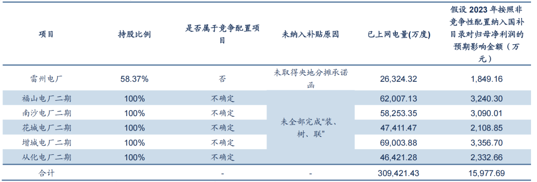 资料来源:招股说明书,信达证券研发中心 注:上网电量截止至2023年6月30日