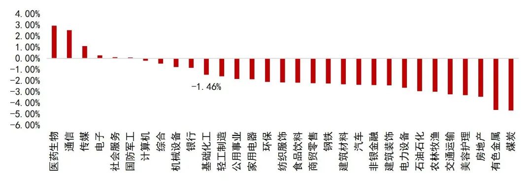 资料来源:Wind,山西证券研究所