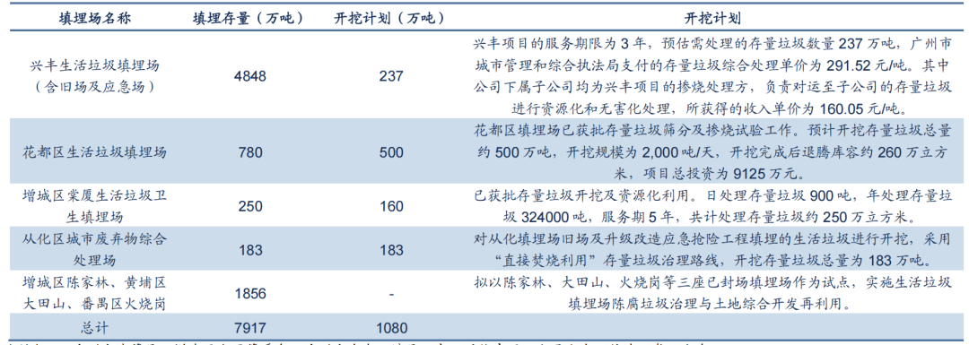 资料来源:广州市城管局,增城区人民政府,广州市生态环境局,永兴股份官网,公司公告,信达证券研发中心