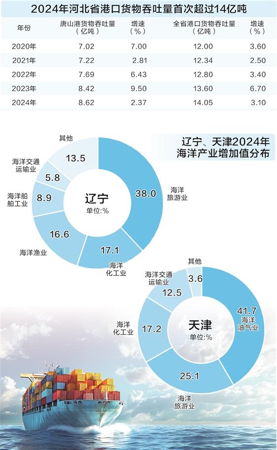 数据来源:河北省国民经济和社会发展统计公报、唐山市政府网