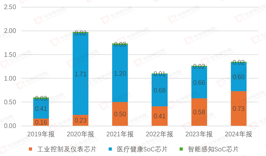 图|公司营收结构