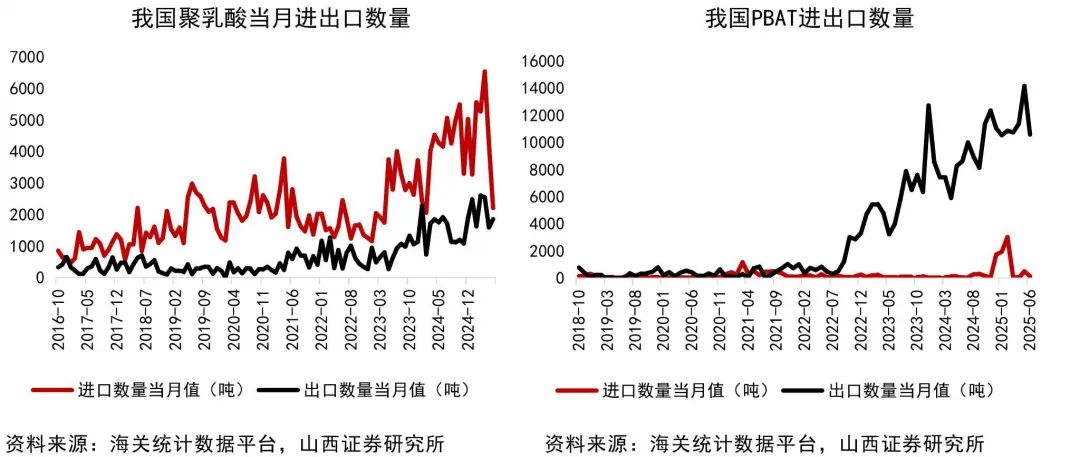资料来源:Wind,海关统计数据平台,山西证券研究所