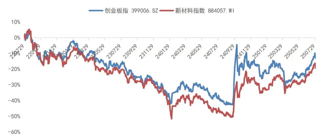 资料来源:Wind,山西证券研究所