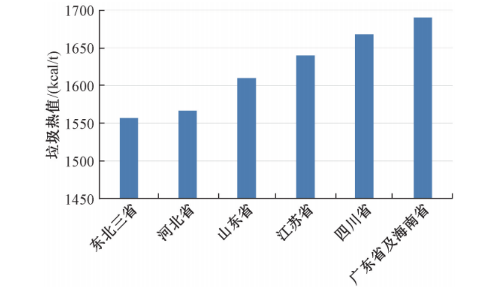 资料来源:《中国生活垃圾焚烧发电项目垃圾热值特性及其影响研究》谷琳等,信达证券研发中心