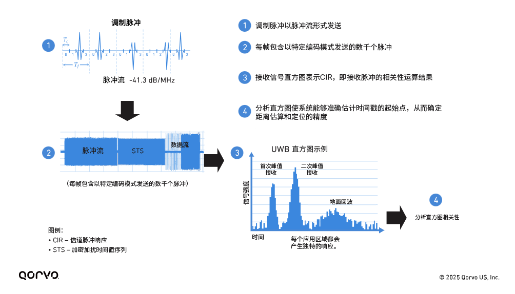 图2 UWB脉冲无线电系统响应与门锁控制时序