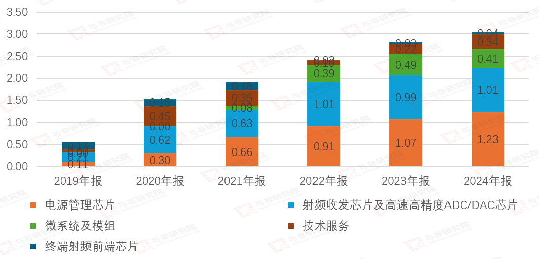 图|公司营收结构