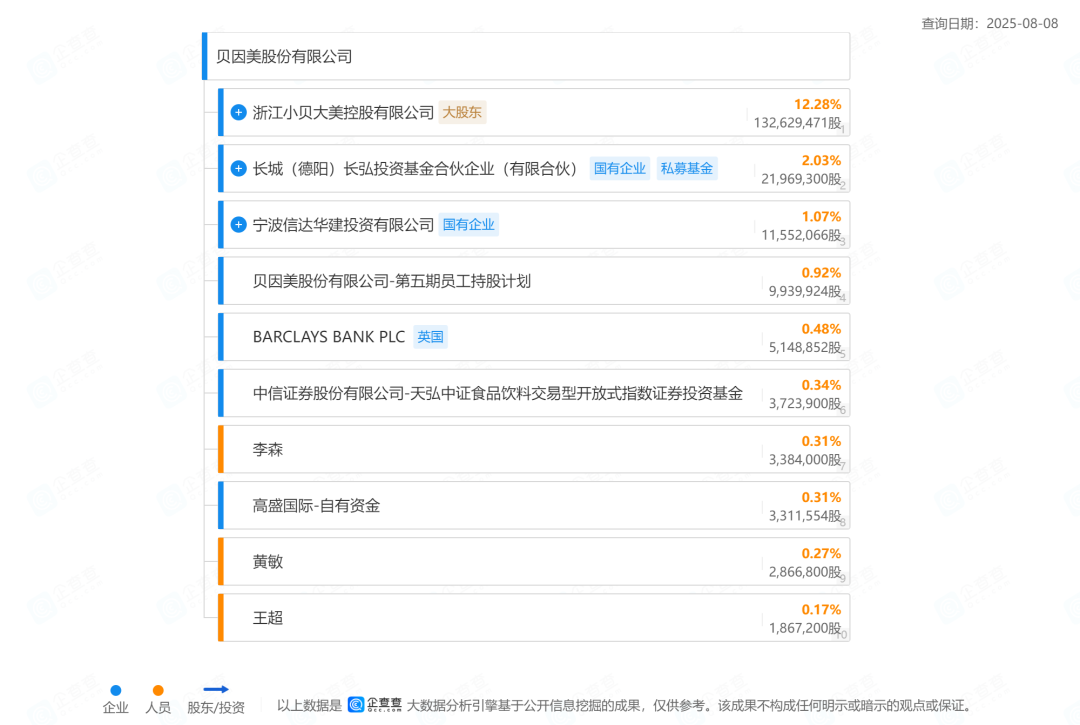 ▲贝因美的股权架构,图片来自企查查