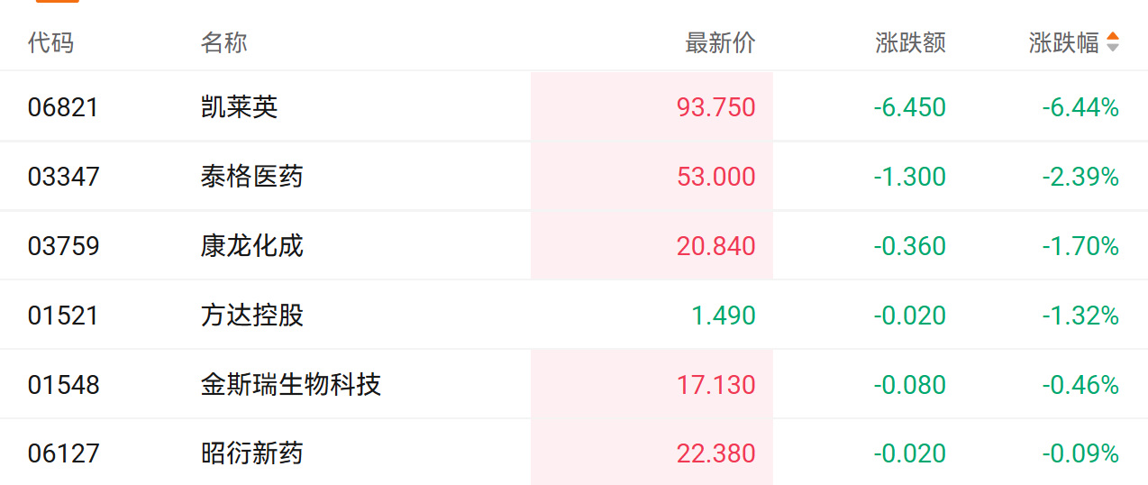 注:医药股的表现