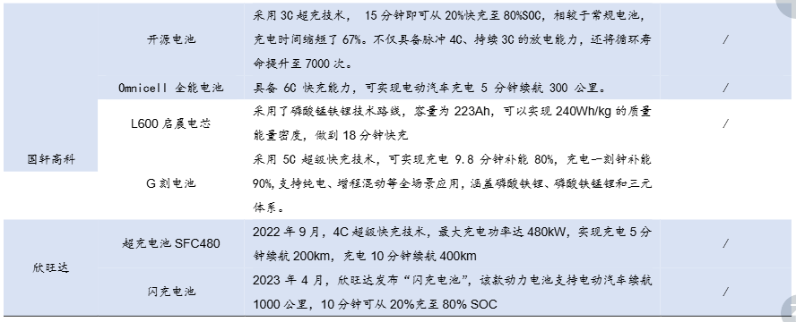 来源:高工锂电,各公司微信公众号,国元证券研究所