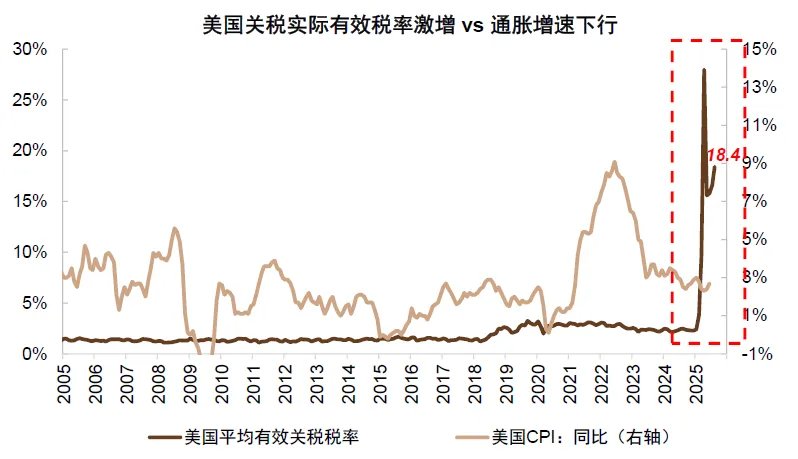 资料来源:Haver,Budget Lab,中金公司研究部