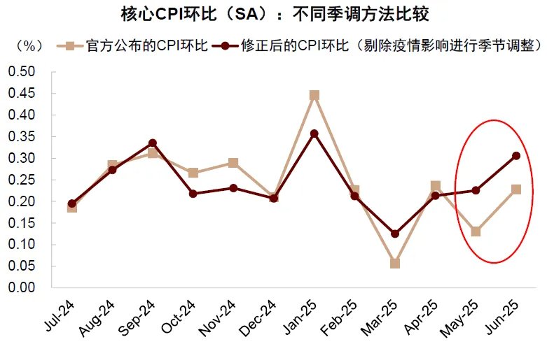 资料来源:Haver,中金公司研究部