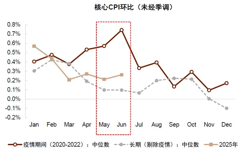资料来源:Haver,中金公司研究部