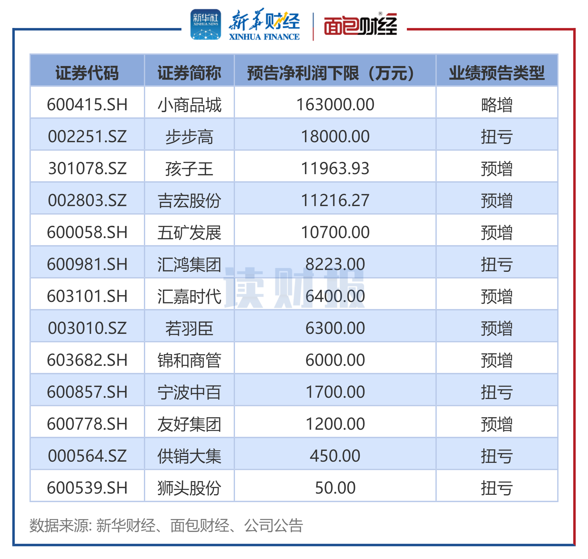 图3:2025年中报商贸零售行业业绩预喜公司预告归母净利润下限