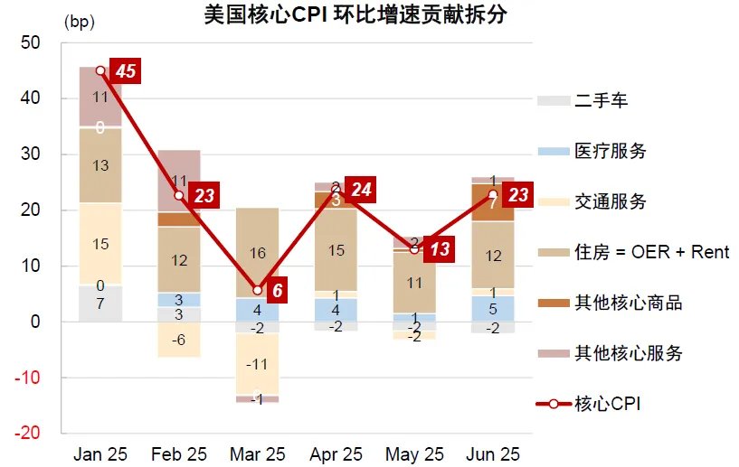 资料来源:Haver,中金公司研究部