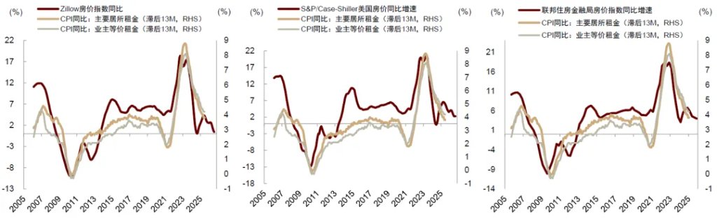 资料来源:Zillow,Bloomberg,中金公司研究部